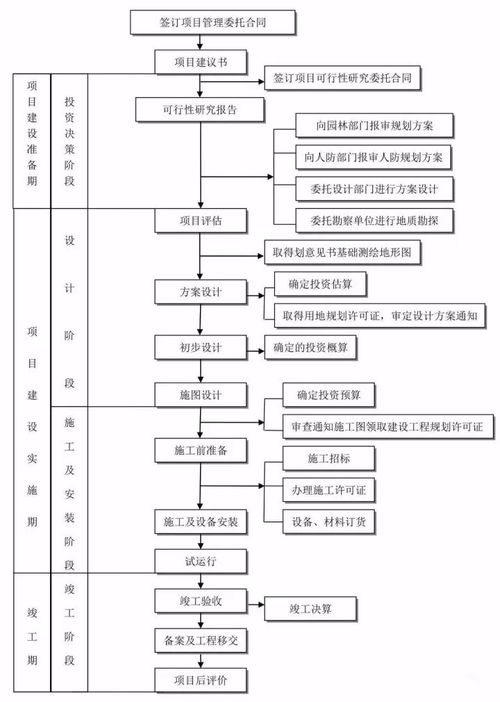 25張圖破解工程建設(shè)項目全套流程，項目管理從此門清